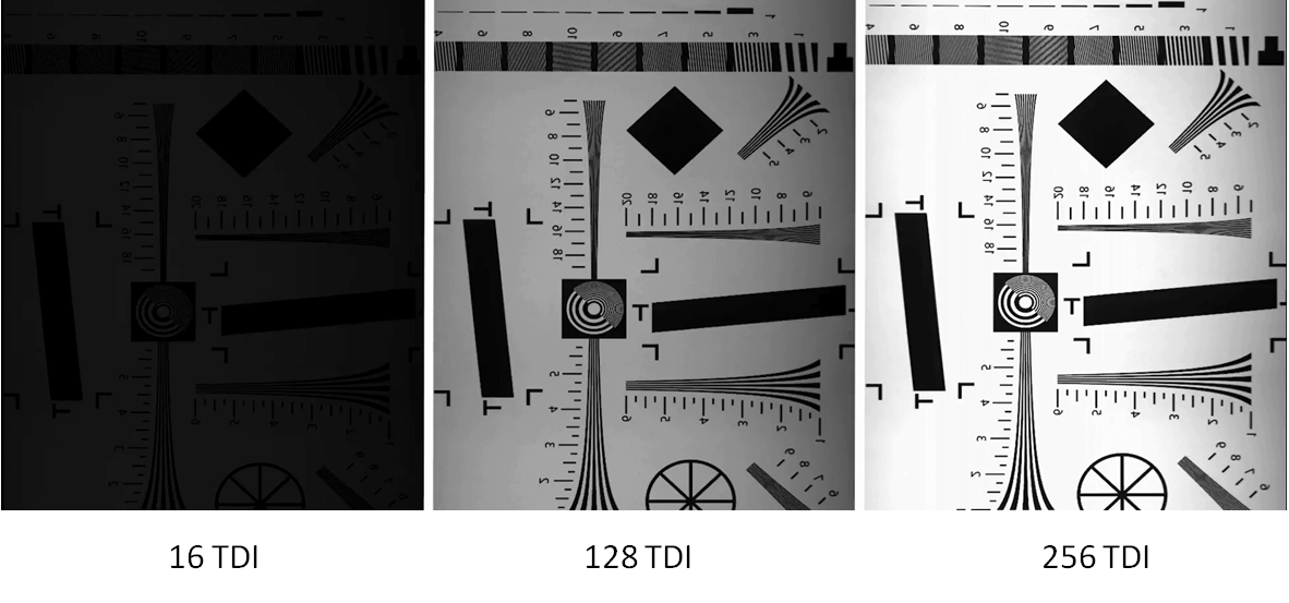 不同TDI積分階數對應的圖像效果示意。TDI等級越高，信號累積越充分，圖像信噪比越高。
