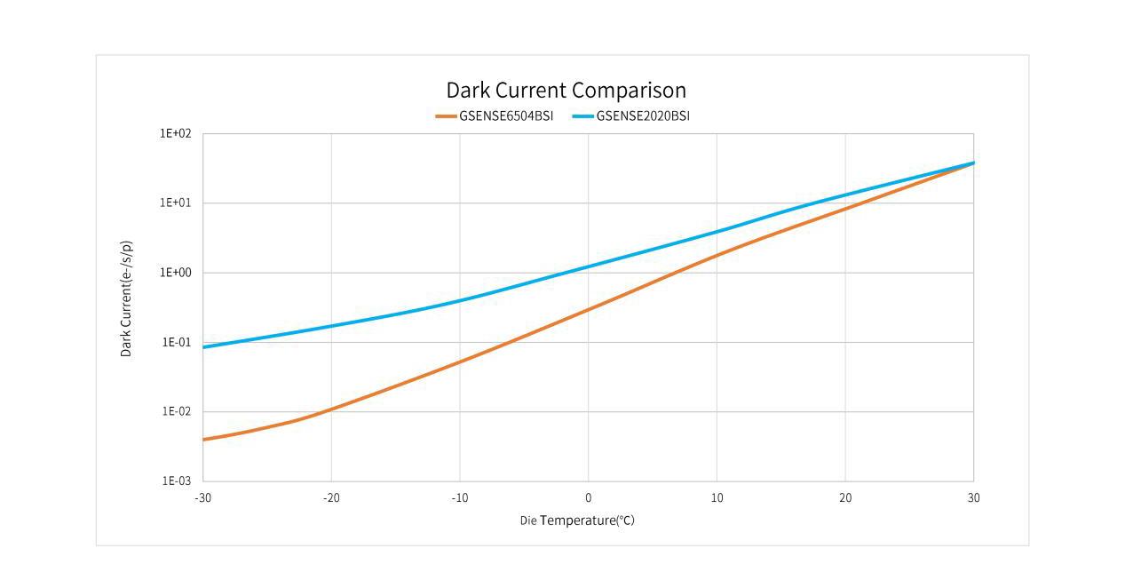 5-Dark Current