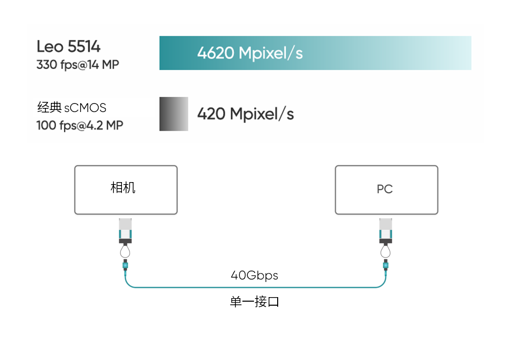 330 fps@ 14MP / 40G CoF