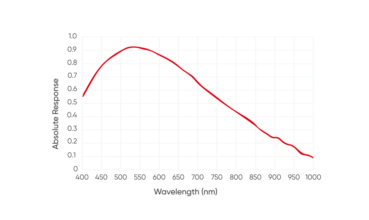 92% 峰值QE/1.0e-讀出噪聲<br>適用于弱熒光成像需求