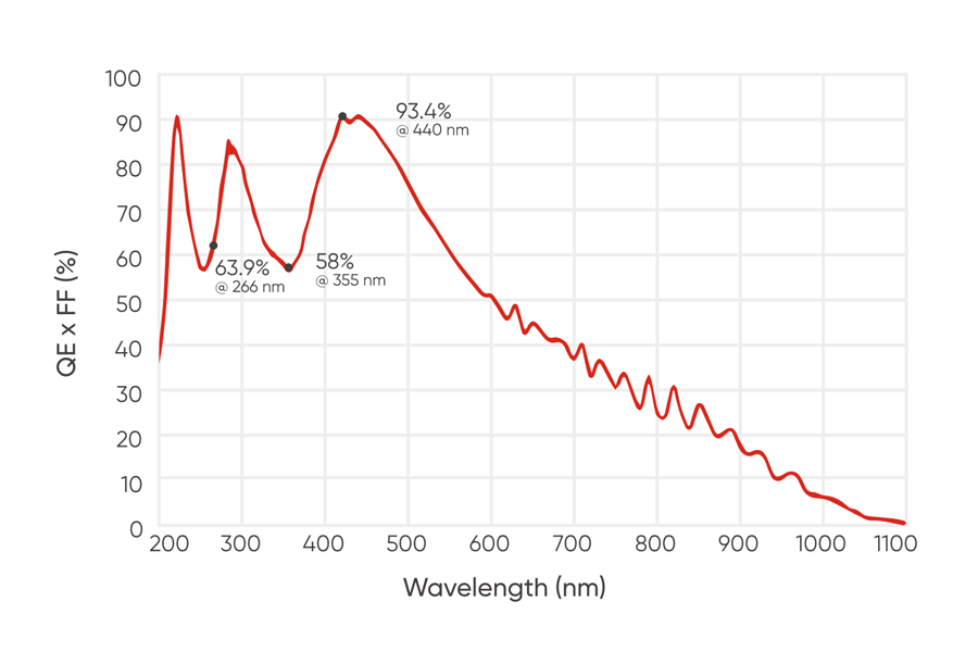 寬光譜/紫外增強
